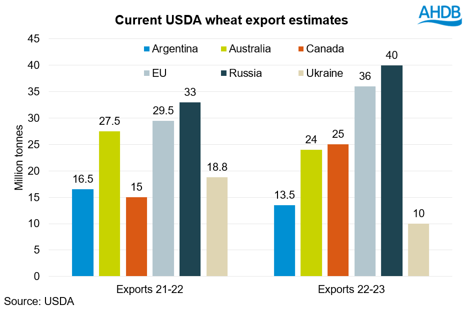USDA wheat export estimates